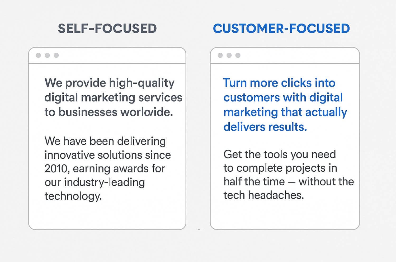 "Side-by-side example comparing self-focused website copy with customer-focused rewrite highlighting benefits and results."