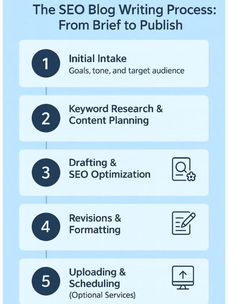 Step-by-step infographic of the SEO blog writing process with a soft blue background, covering initial intake, keyword research, drafting, revisions, and uploading.
