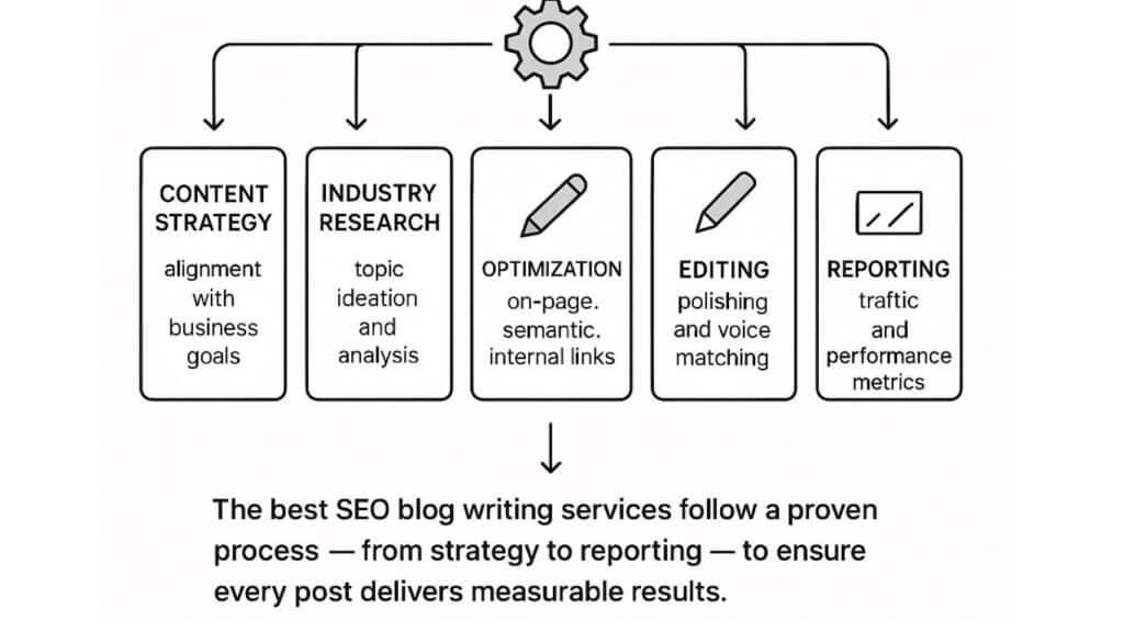 Flowchart showing five steps of a great SEO blog writing service: content strategy, industry research, optimization, editing, and reporting.