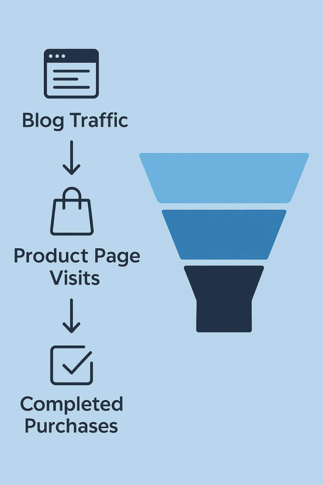 Infographic showing the e-commerce funnel from blog traffic to product page visits to completed purchases, aligned with case study results.